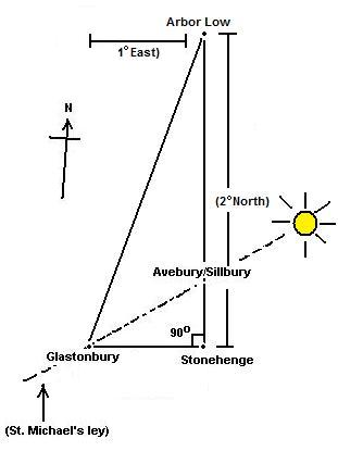 Glastonbury geometry